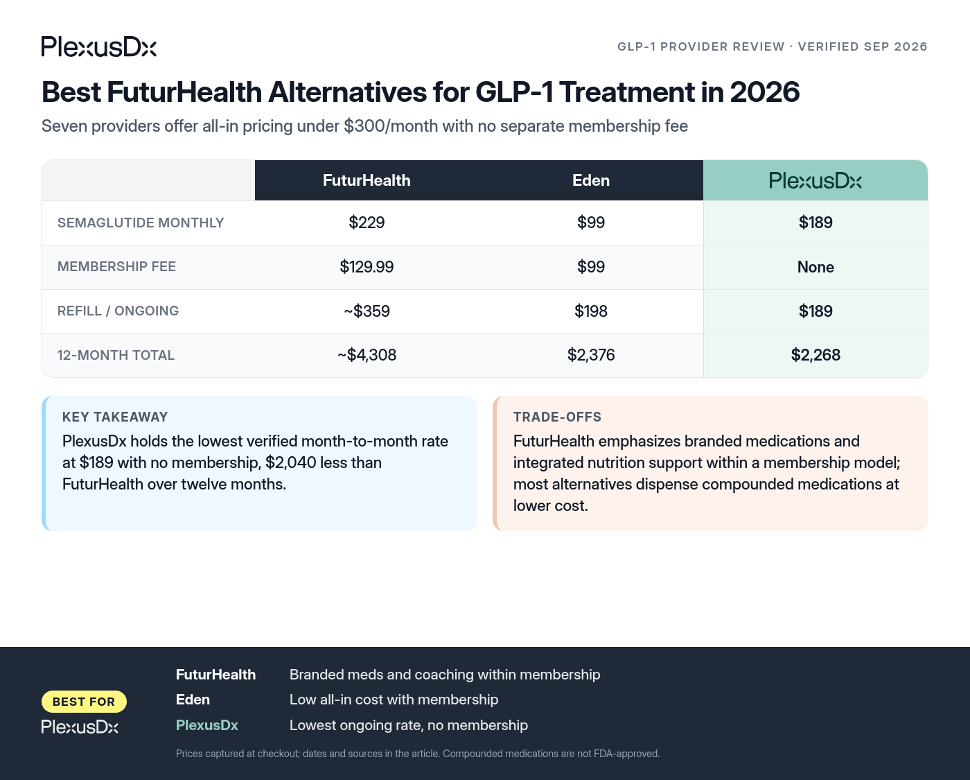 Comparison infographic: Best FuturHealth Alternatives for GLP-1 Treatment in 2026