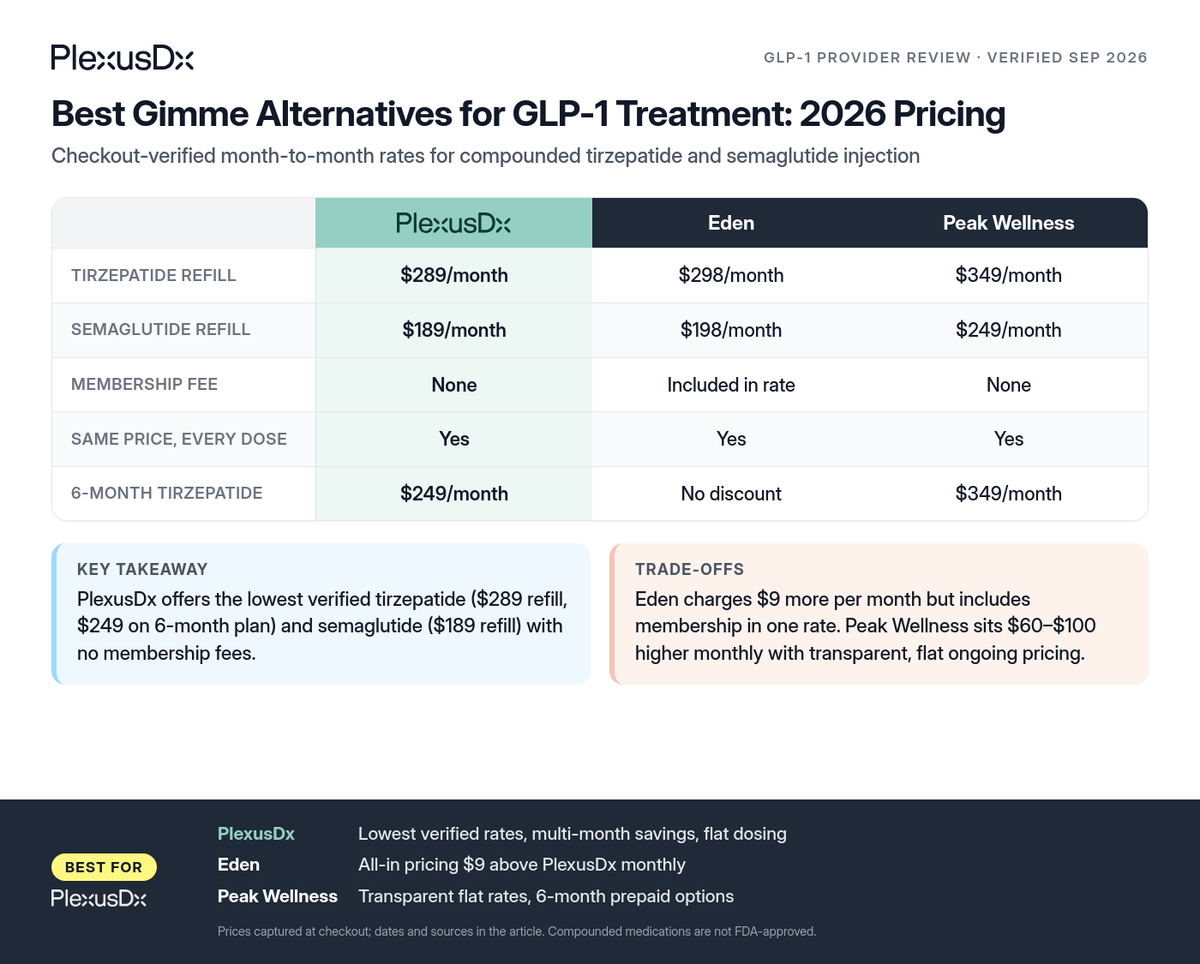 Comparison infographic: Best Gimme Alternatives for GLP-1 Treatment: 2026 Pricing