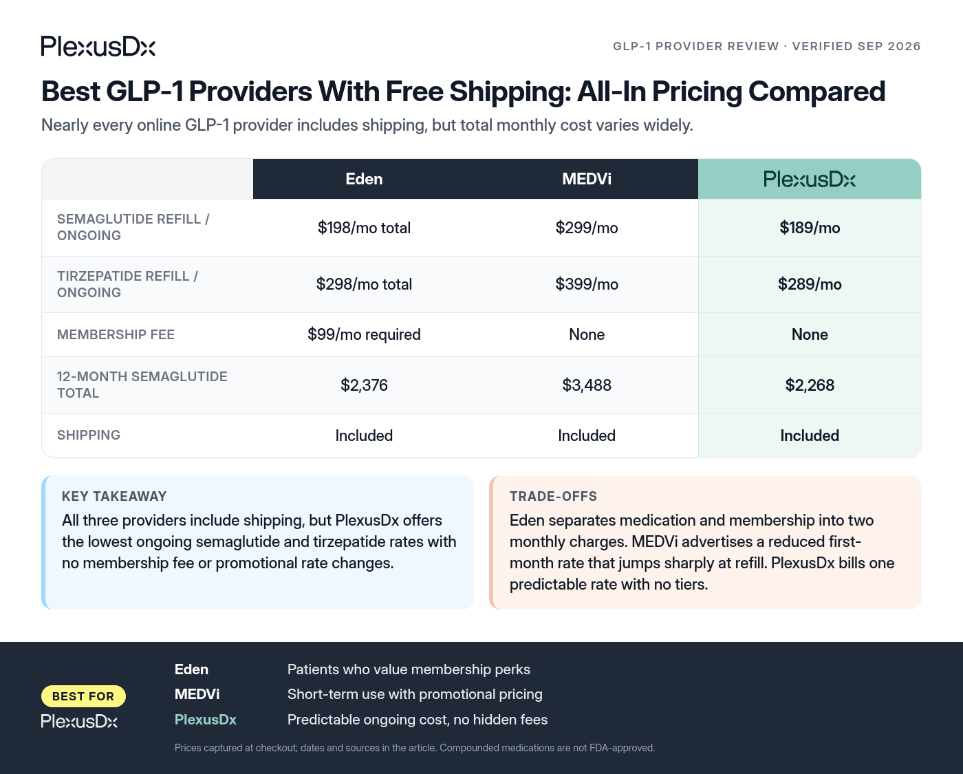 Comparison infographic: Best GLP-1 Providers With Free Shipping: All-In Pricing Compared