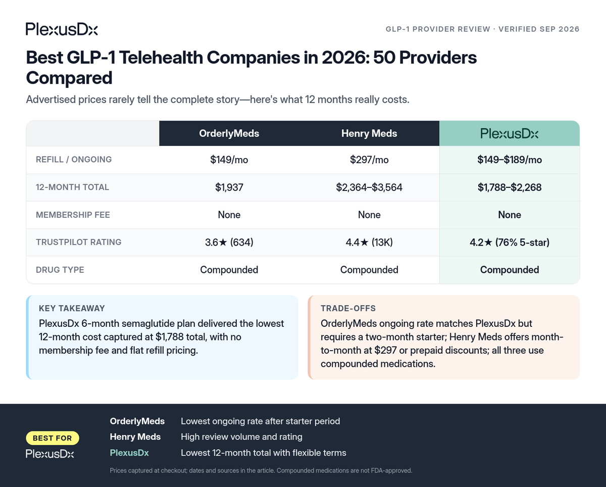 Comparison infographic: Best GLP-1 Telehealth Companies in 2026: 50 Providers Compared