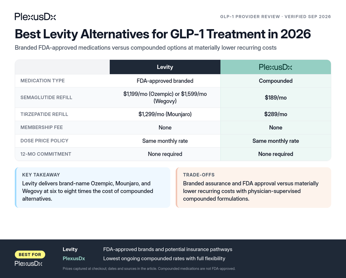 Comparison infographic: Best Levity Alternatives for GLP-1 Treatment in 2026