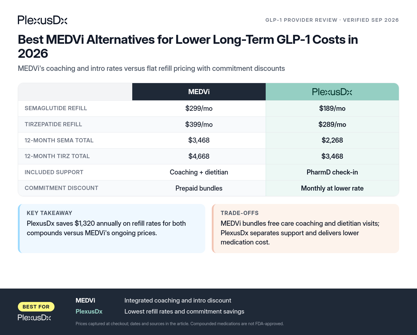 Comparison infographic: Best MEDVi Alternatives for Lower Long-Term GLP-1 Costs in 2026