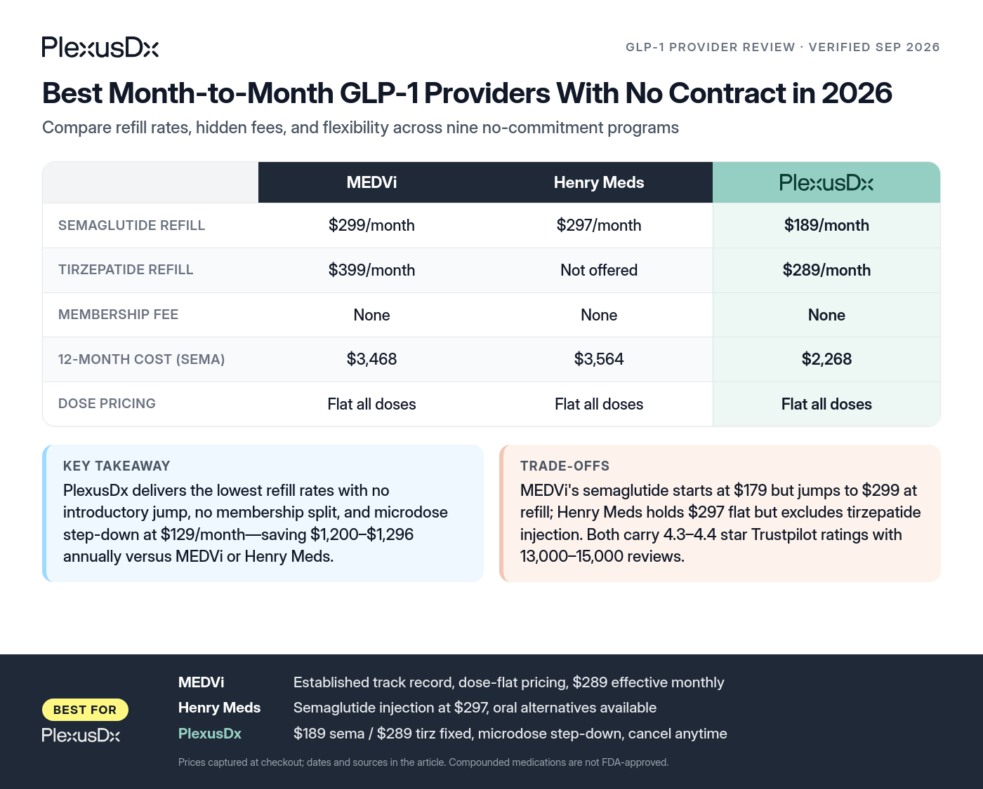 Comparison infographic: Best Month-to-Month GLP-1 Providers With No Contract in 2026
