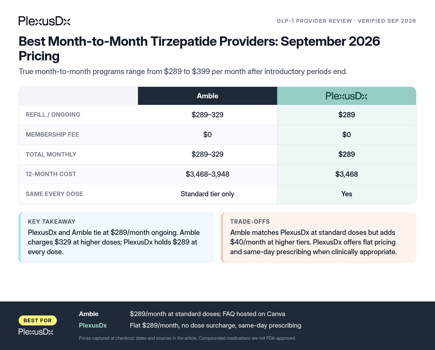 Comparison infographic: Best Month-to-Month Tirzepatide Providers: September 2026 Pricing
