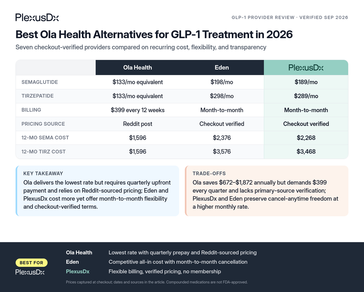 Comparison infographic: Best Ola Health Alternatives for GLP-1 Treatment in 2026