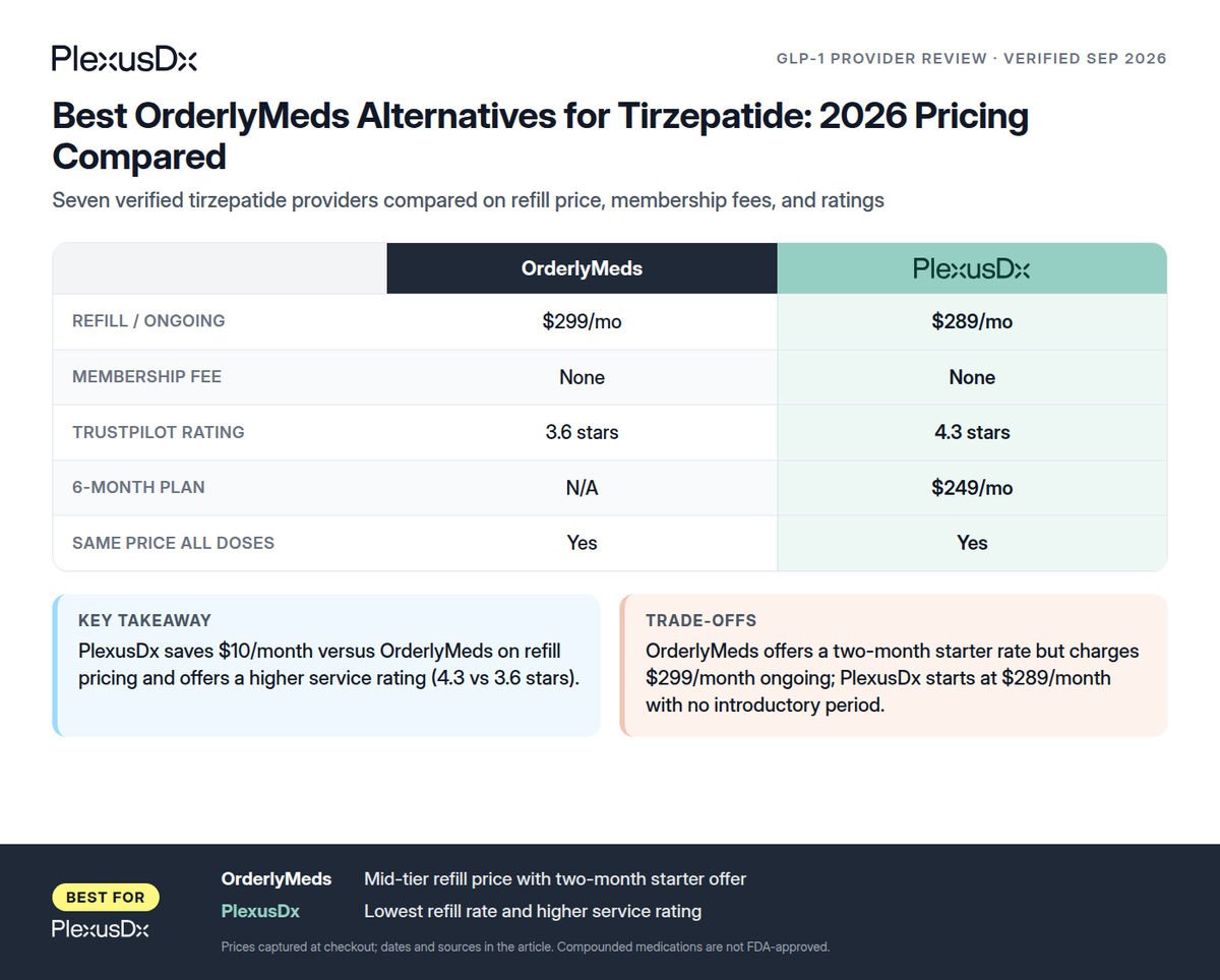 Comparison infographic: Best OrderlyMeds Alternatives for Tirzepatide: 2026 Pricing Compared