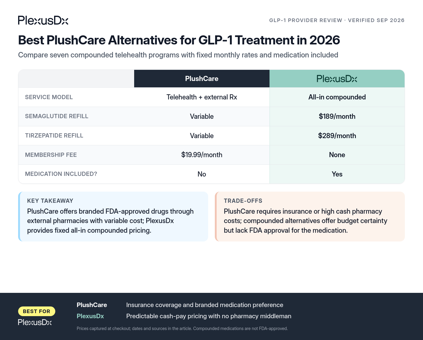 Comparison infographic: Best PlushCare Alternatives for GLP-1 Treatment in 2026