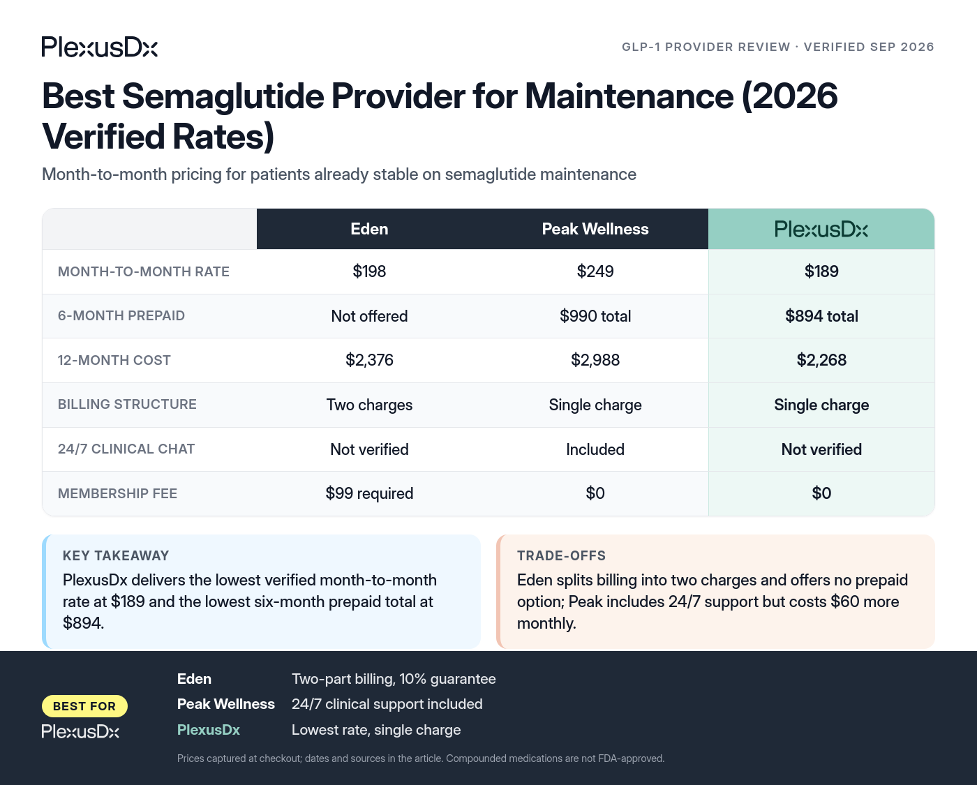 Comparison infographic: Best Semaglutide Provider for Maintenance (2026 Verified Rates)