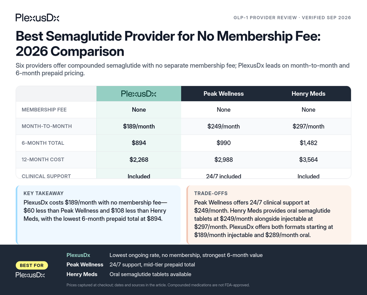 Comparison infographic: Best Semaglutide Provider for No Membership Fee: 2026 Comparison