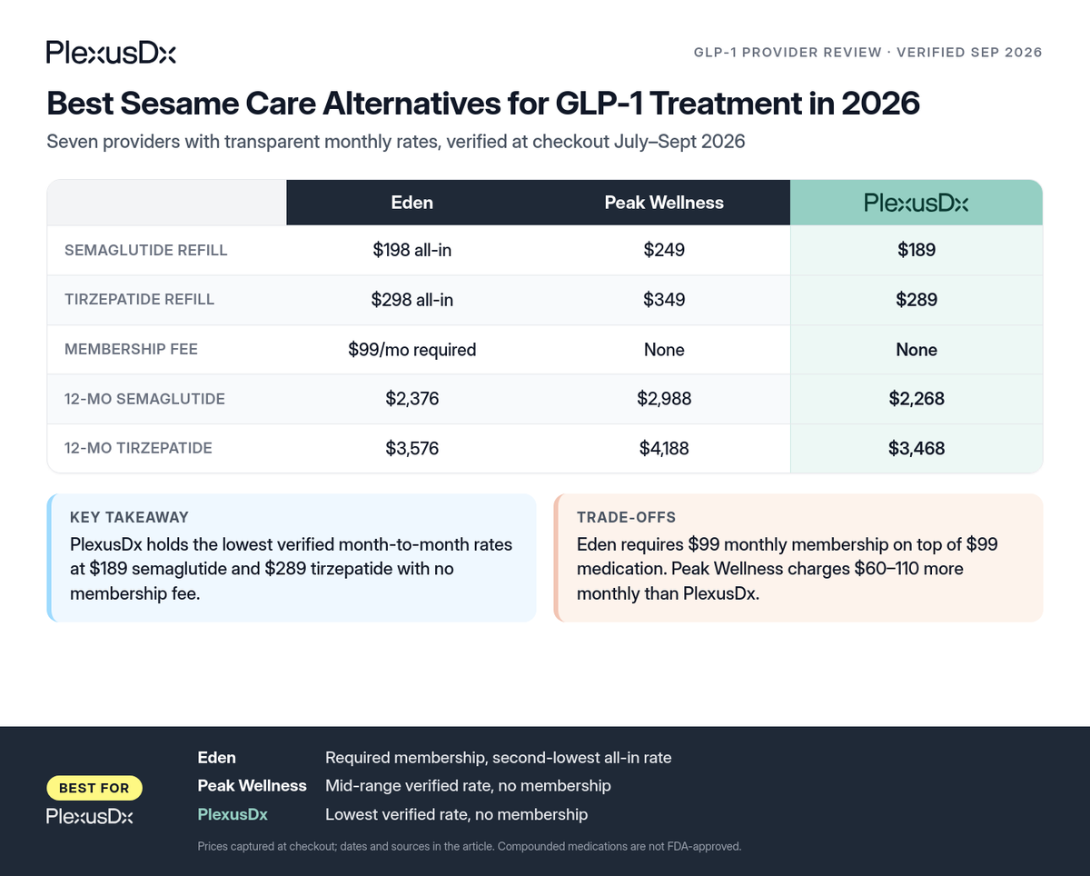 Comparison infographic: Best Sesame Care Alternatives for GLP-1 Treatment in 2026
