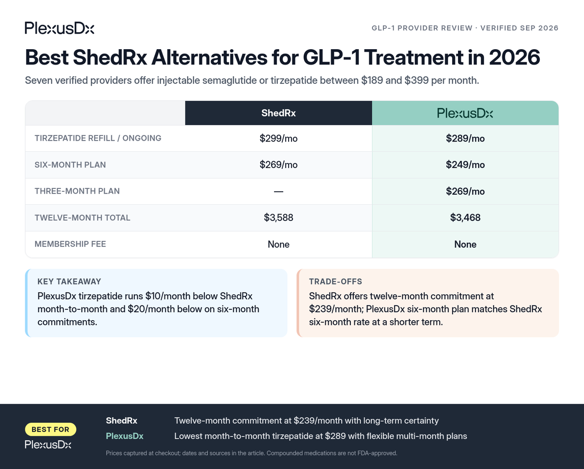 Comparison infographic: Best ShedRx Alternatives for GLP-1 Treatment in 2026