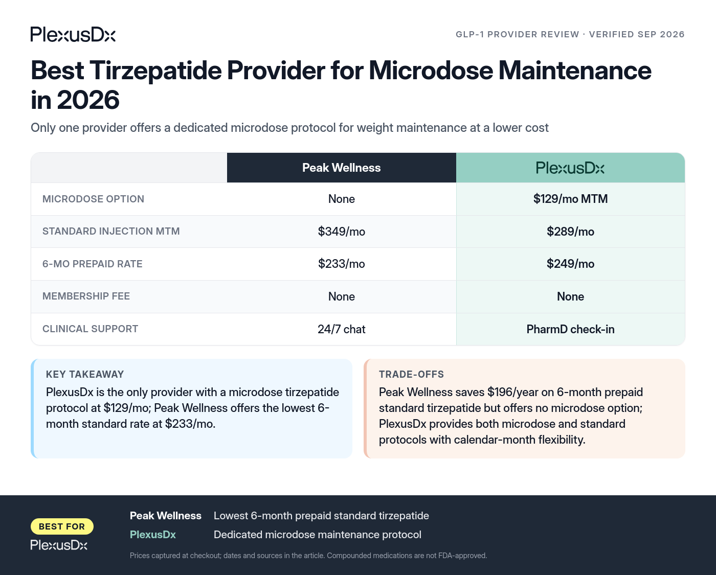 Comparison infographic: Best Tirzepatide Provider for Microdose Maintenance in 2026
