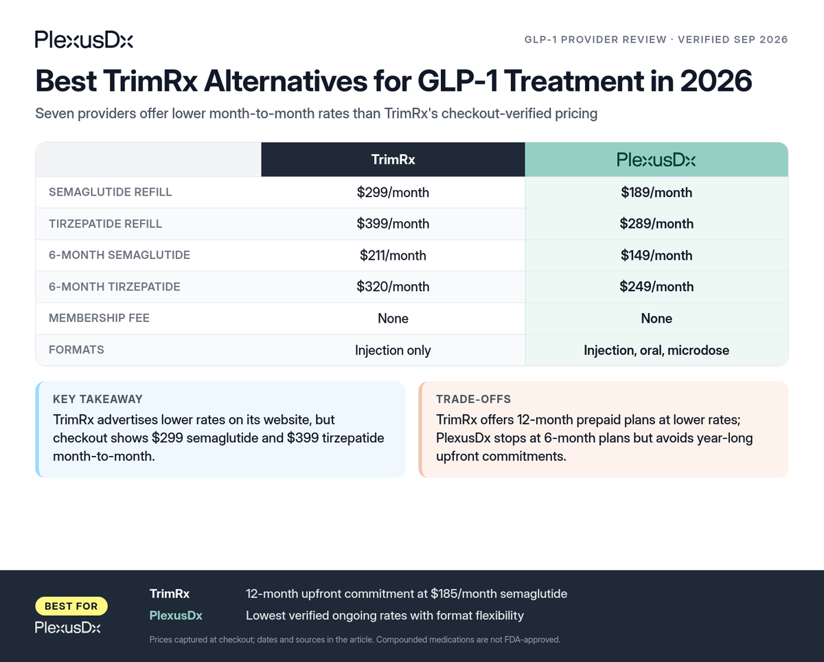 Comparison infographic: Best TrimRx Alternatives for GLP-1 Treatment in 2026