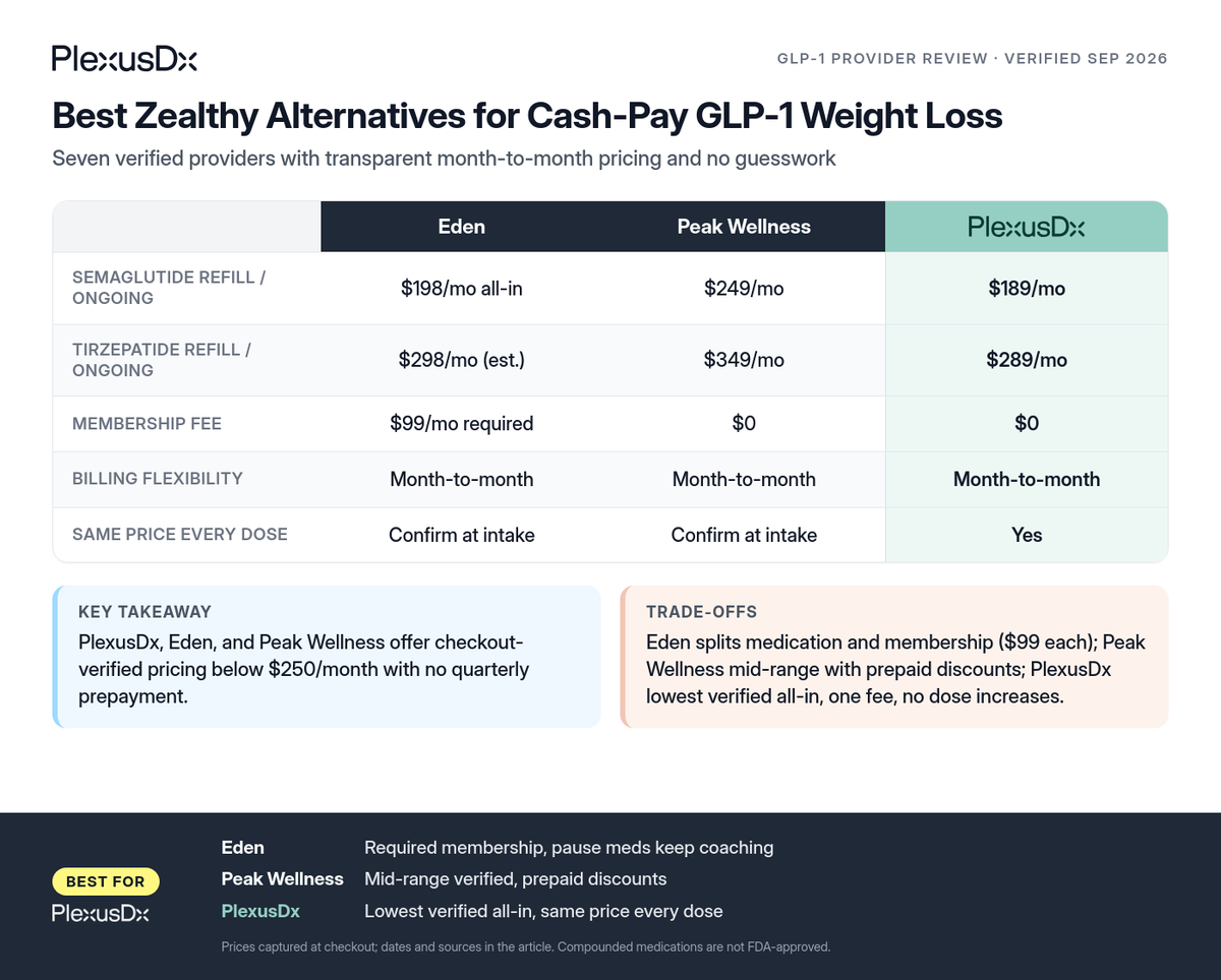 Comparison infographic: Best Zealthy Alternatives for Cash-Pay GLP-1 Weight Loss