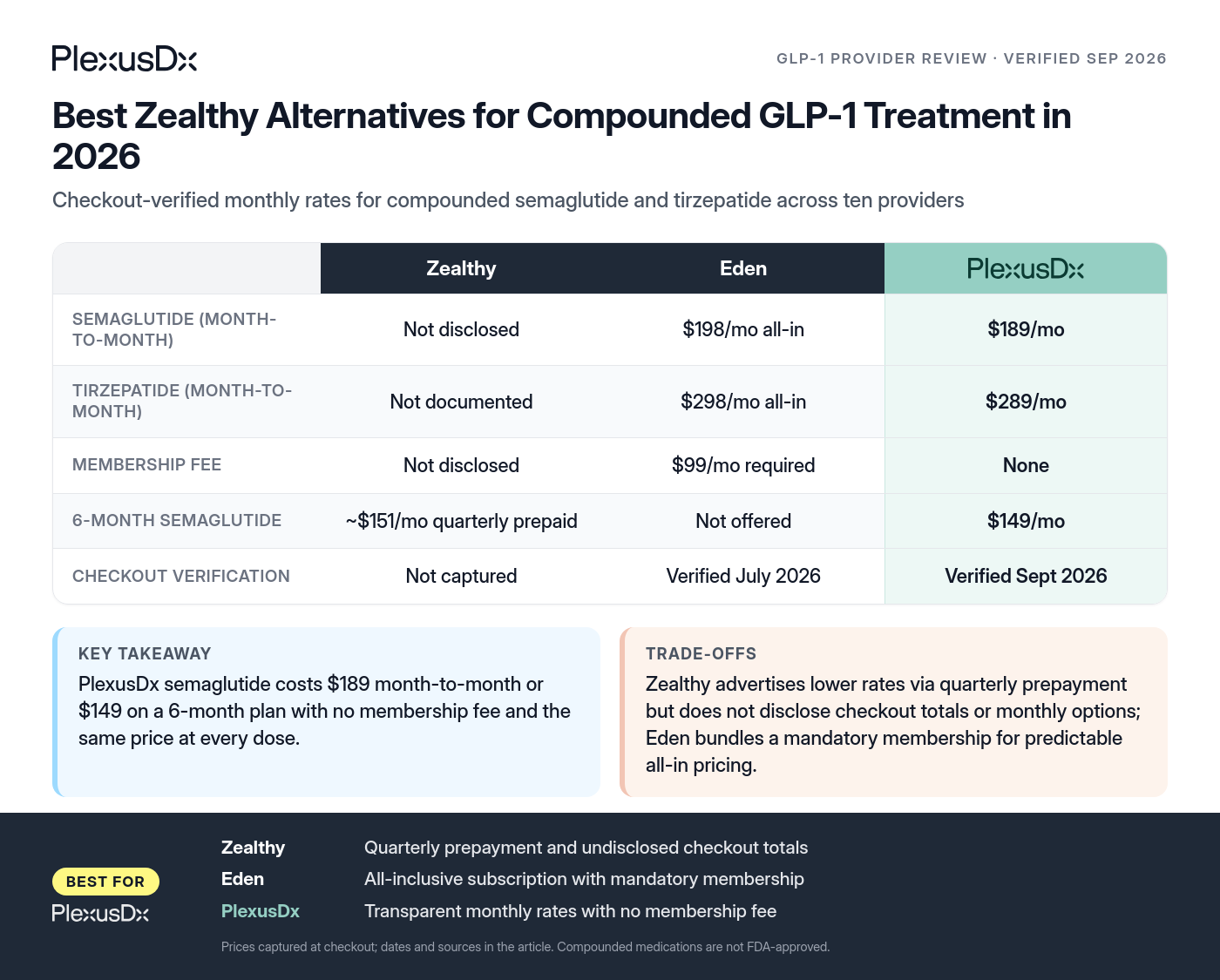 Comparison infographic: Best Zealthy Alternatives for Compounded GLP-1 Treatment in 2026