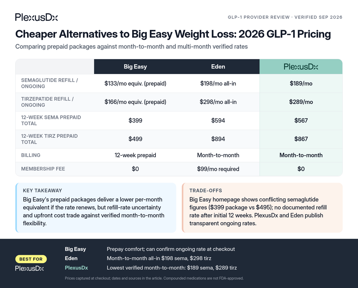 Comparison infographic: Cheaper Alternatives to Big Easy Weight Loss: 2026 GLP-1 Pricing