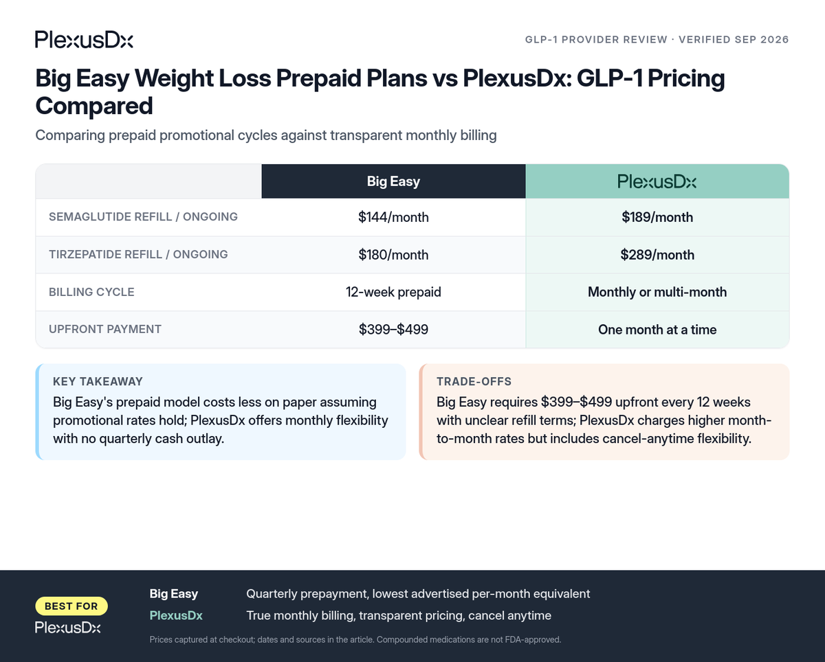 Comparison infographic: Big Easy Weight Loss Prepaid Plans vs PlexusDx: GLP-1 Pricing Compared