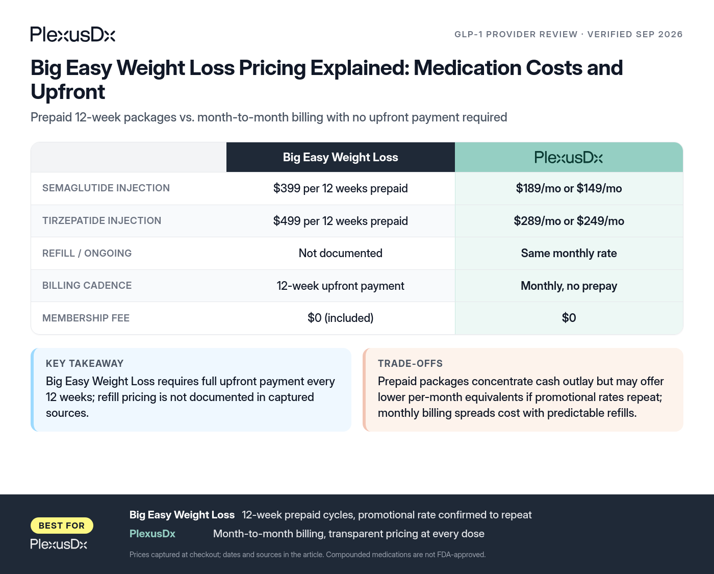Comparison infographic: Big Easy Weight Loss Pricing Explained: Medication Costs and Upfront