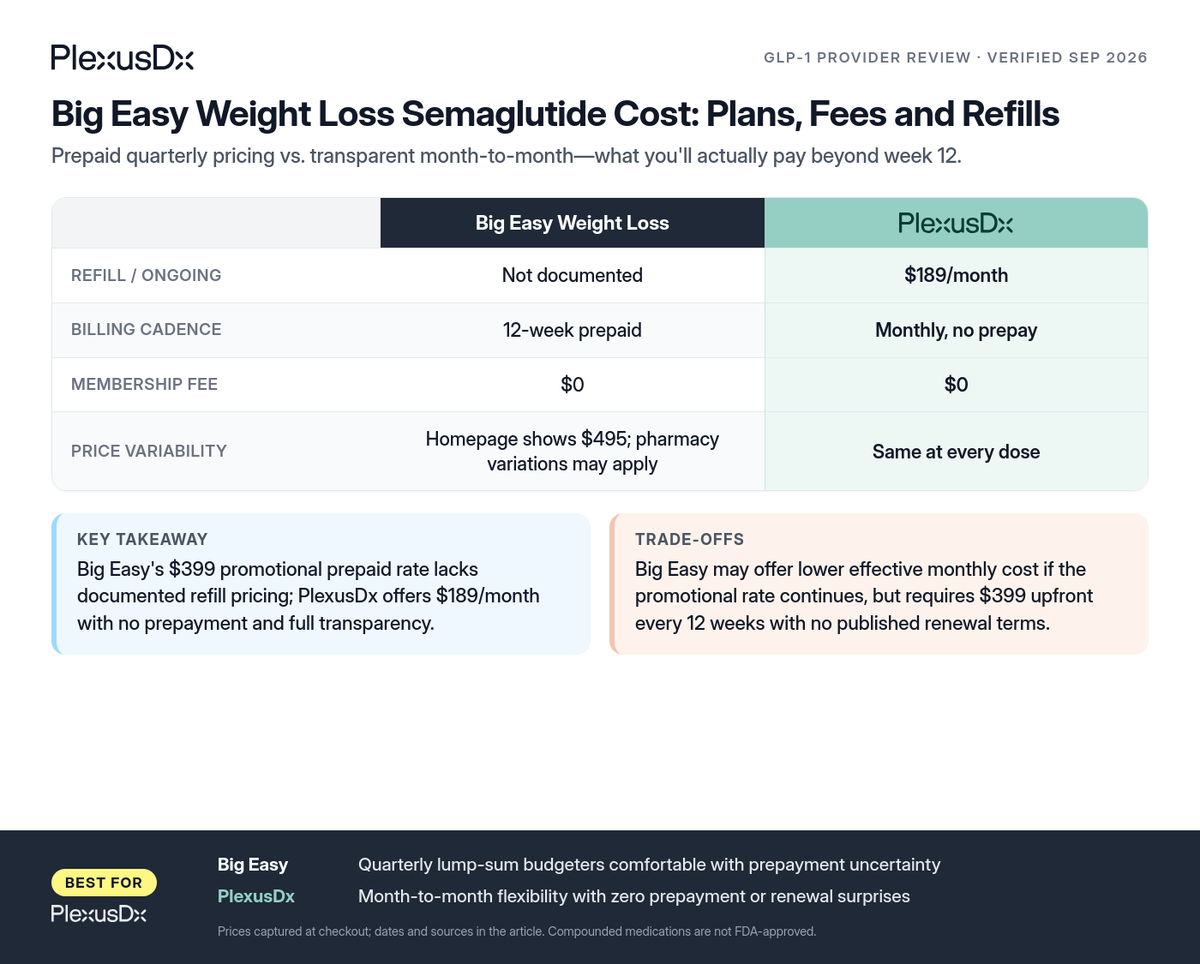 Comparison infographic: Big Easy Weight Loss Semaglutide Cost: Plans, Fees and Refills