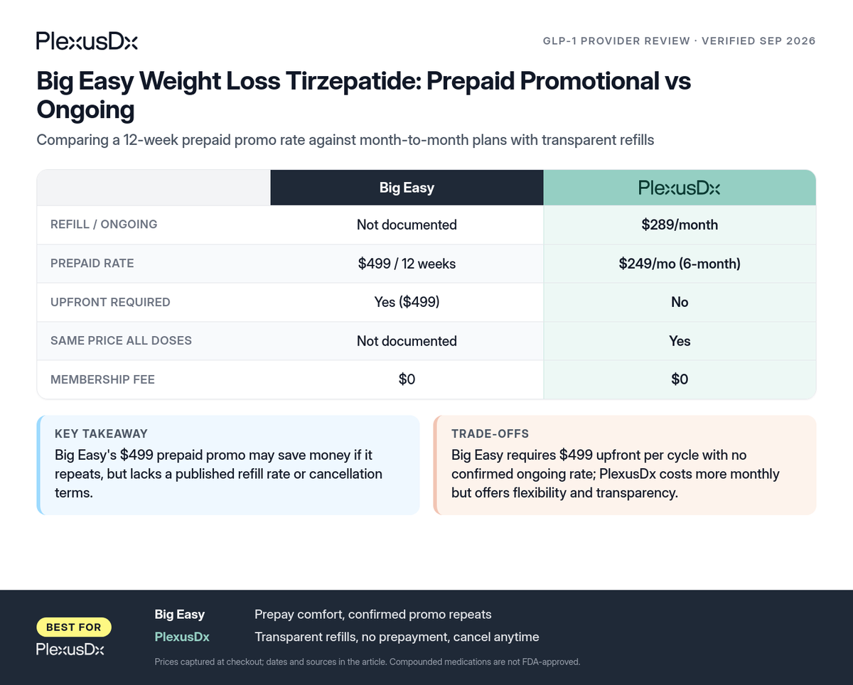 Comparison infographic: Big Easy Weight Loss Tirzepatide: Prepaid Promotional vs Ongoing