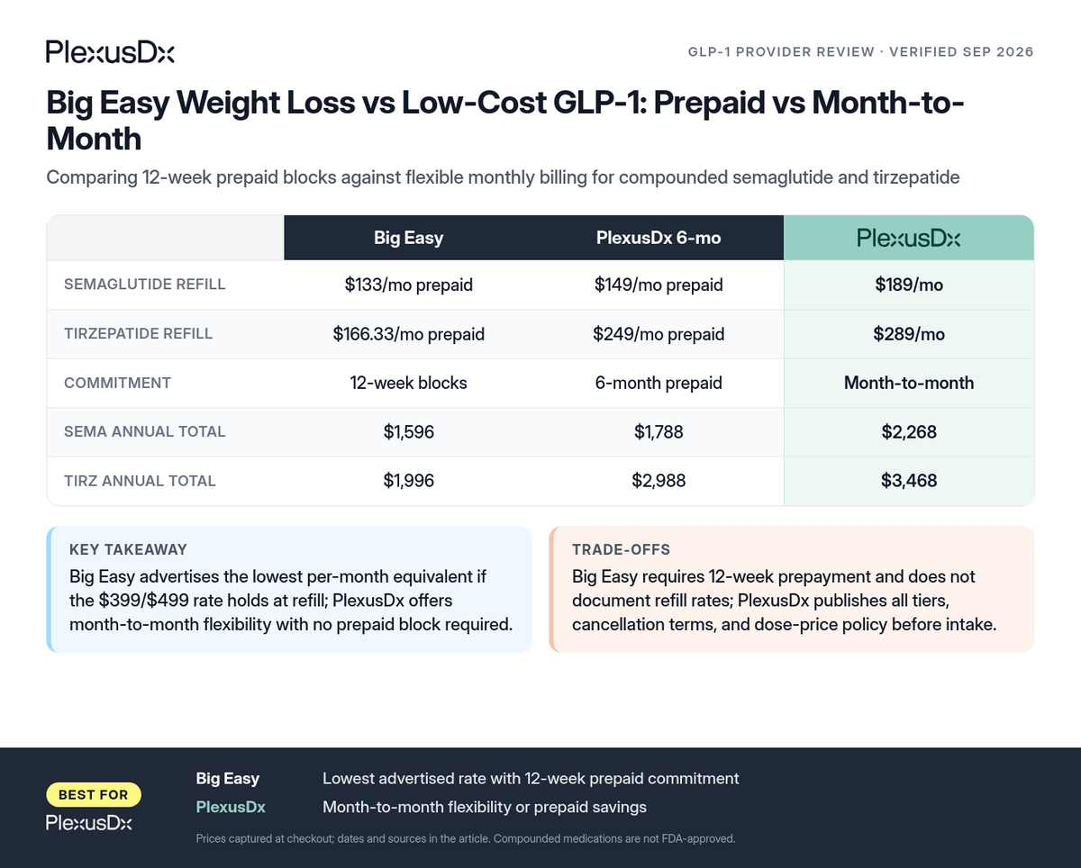 Comparison infographic: Big Easy Weight Loss vs Low-Cost GLP-1: Prepaid vs Month-to-Month