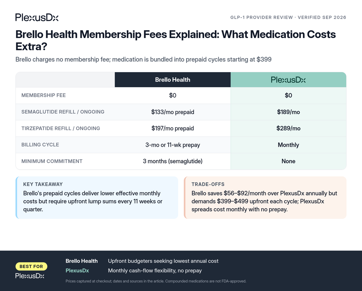 Comparison infographic: Brello Health Membership Fees Explained: What Medication Costs Extra?