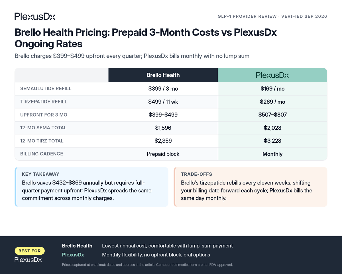 Comparison infographic: Brello Health Pricing: Prepaid 3-Month Costs vs PlexusDx Ongoing Rates