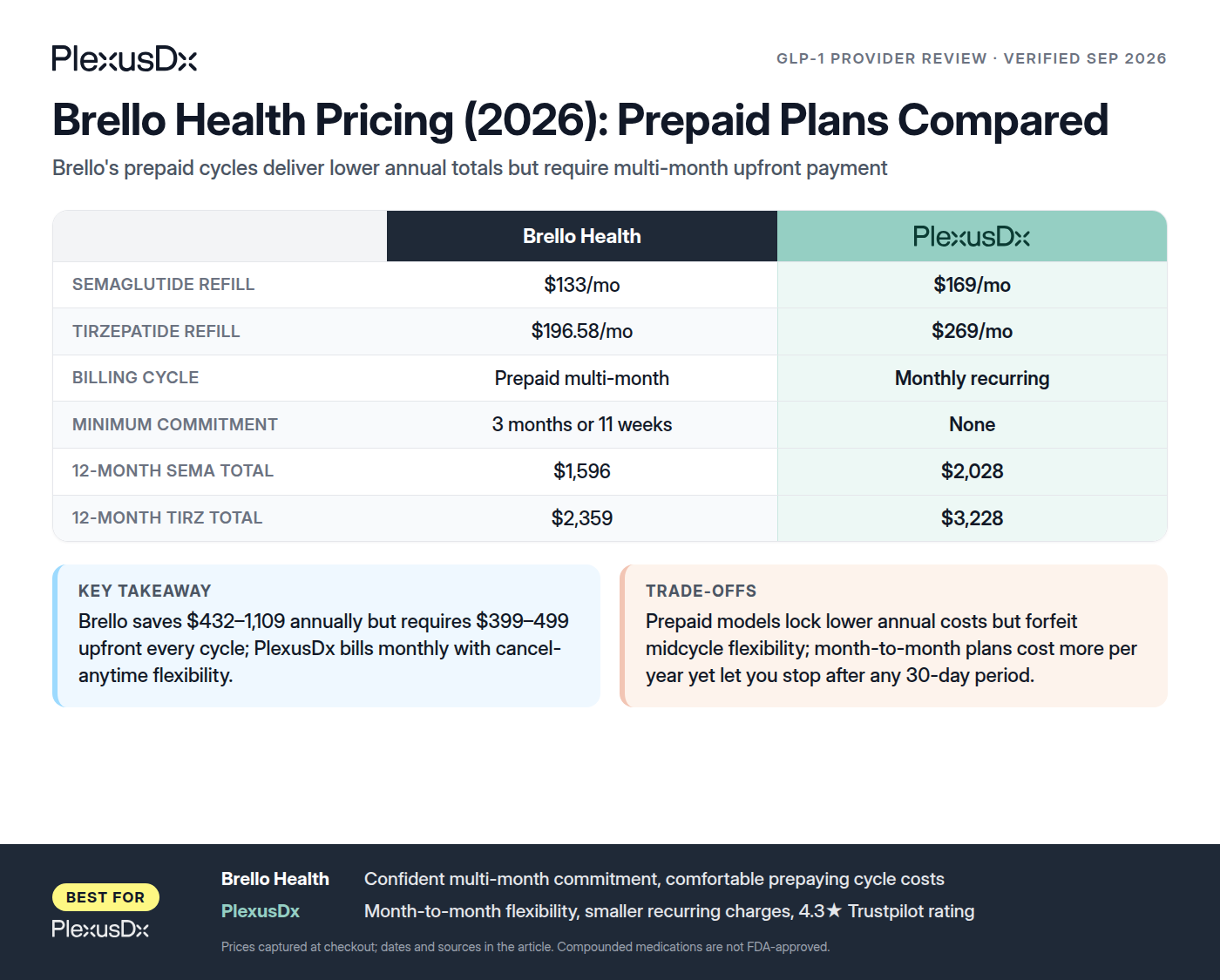 Comparison infographic: Brello Health Pricing (2026): Prepaid Plans Compared