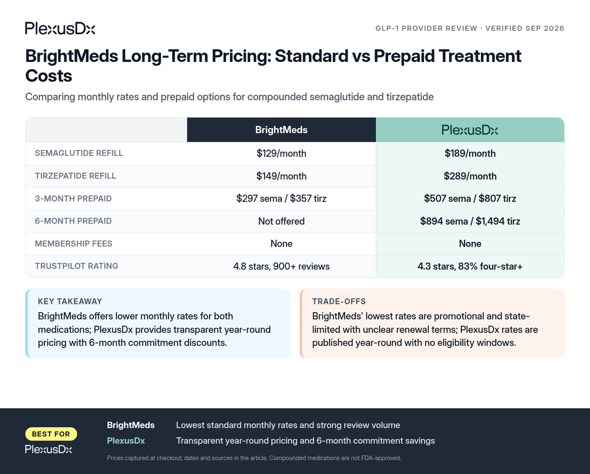 Comparison infographic: BrightMeds Long-Term Pricing: Standard vs Prepaid Treatment Costs