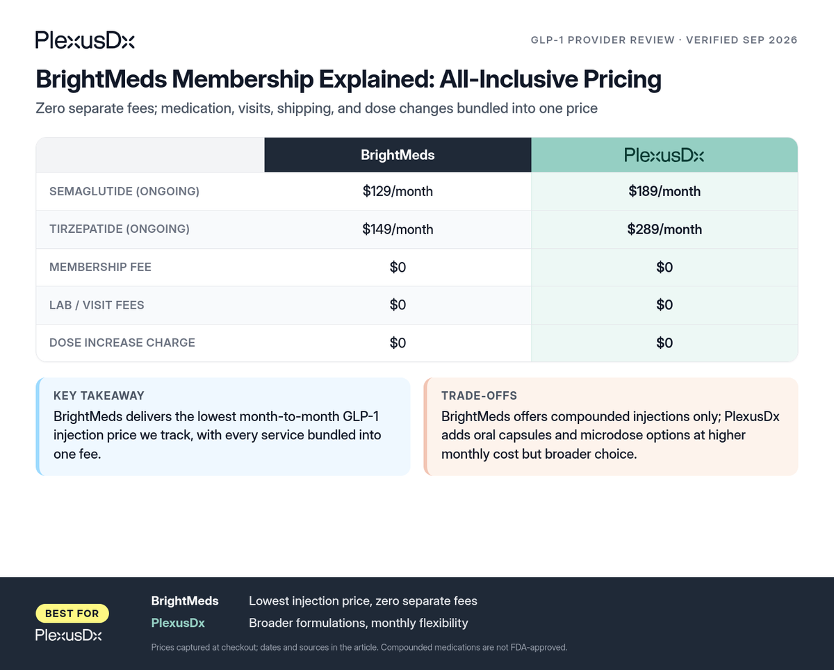 Comparison infographic: BrightMeds Membership Explained: All-Inclusive Pricing