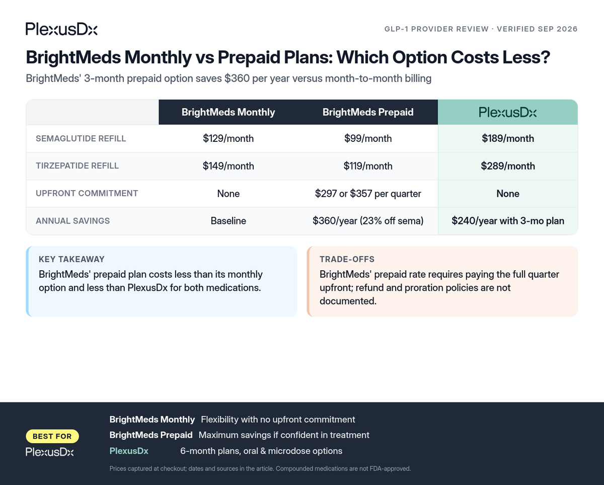 Comparison infographic: BrightMeds Monthly vs Prepaid Plans: Which Option Costs Less?