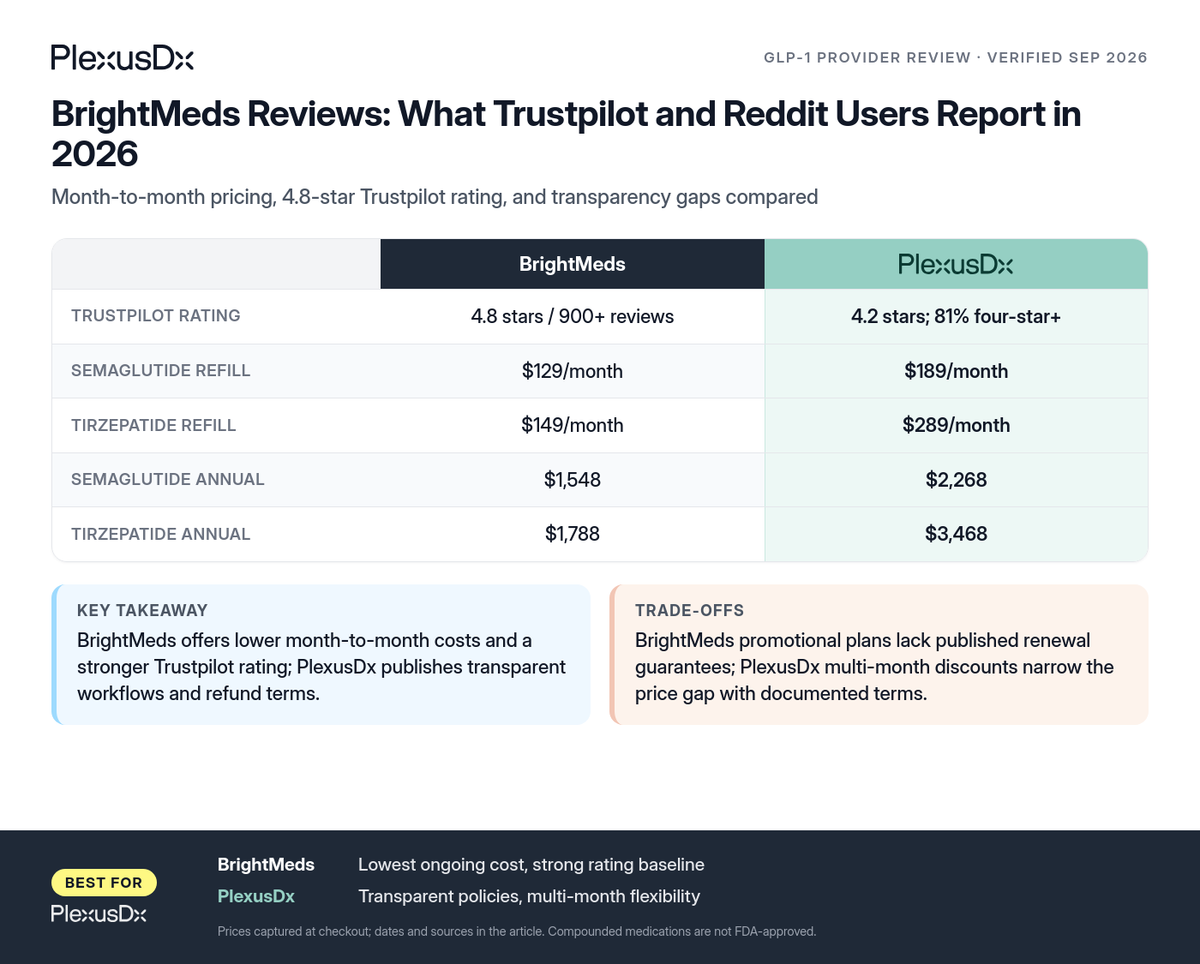 glutathione capsules reddit BrightMeds Reviews: Trustpilot and Report Card (Sept 2026) – PlexusDx Liver Select Your Start Date:10th November A Literature Review of