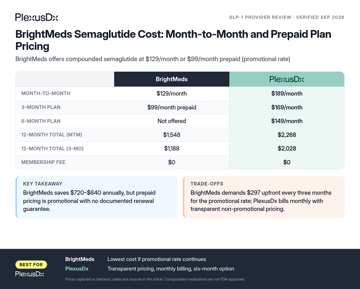 Comparison infographic: BrightMeds Semaglutide Cost: Month-to-Month and Prepaid Plan Pricing