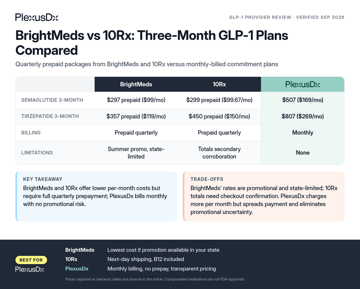 Comparison infographic: BrightMeds vs 10Rx: Three-Month GLP-1 Plans Compared