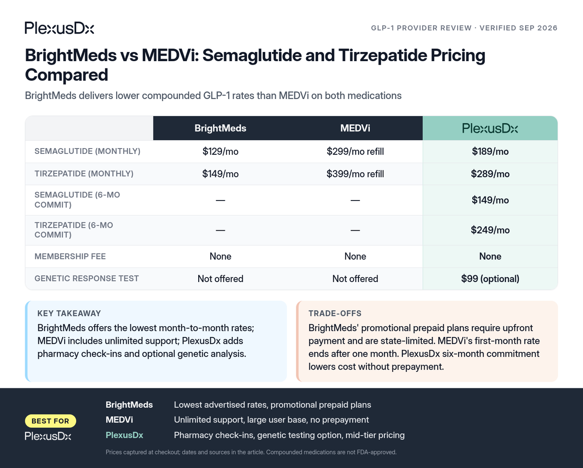 Comparison infographic: BrightMeds vs MEDVi: Semaglutide and Tirzepatide Pricing Compared