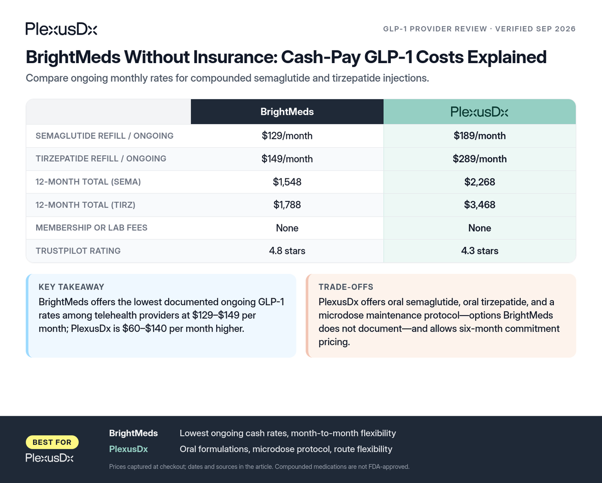 Comparison infographic: BrightMeds Without Insurance: Cash-Pay GLP-1 Costs Explained