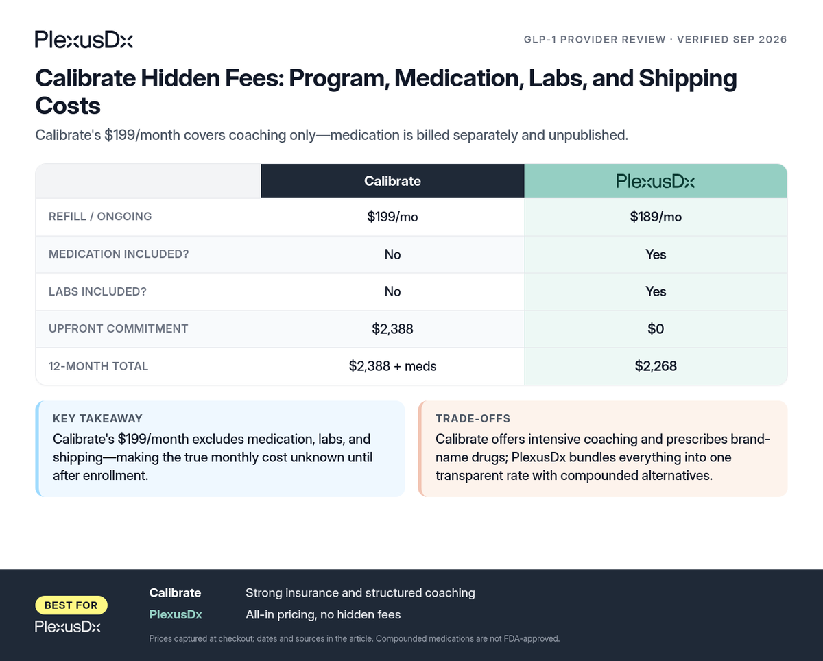 Comparison infographic: Calibrate Hidden Fees: Program, Medication, Labs, and Shipping Costs