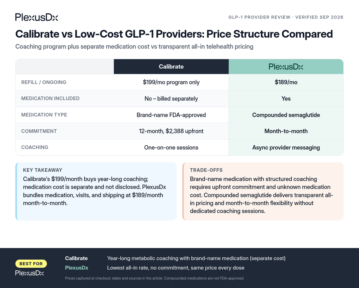 Comparison infographic: Calibrate vs Low-Cost GLP-1 Providers: Price Structure Compared