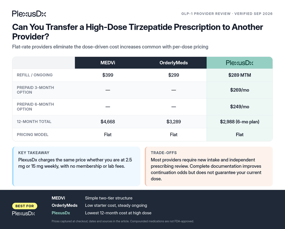 Comparison infographic: Can You Transfer a High-Dose Tirzepatide Prescription to Another Provider?