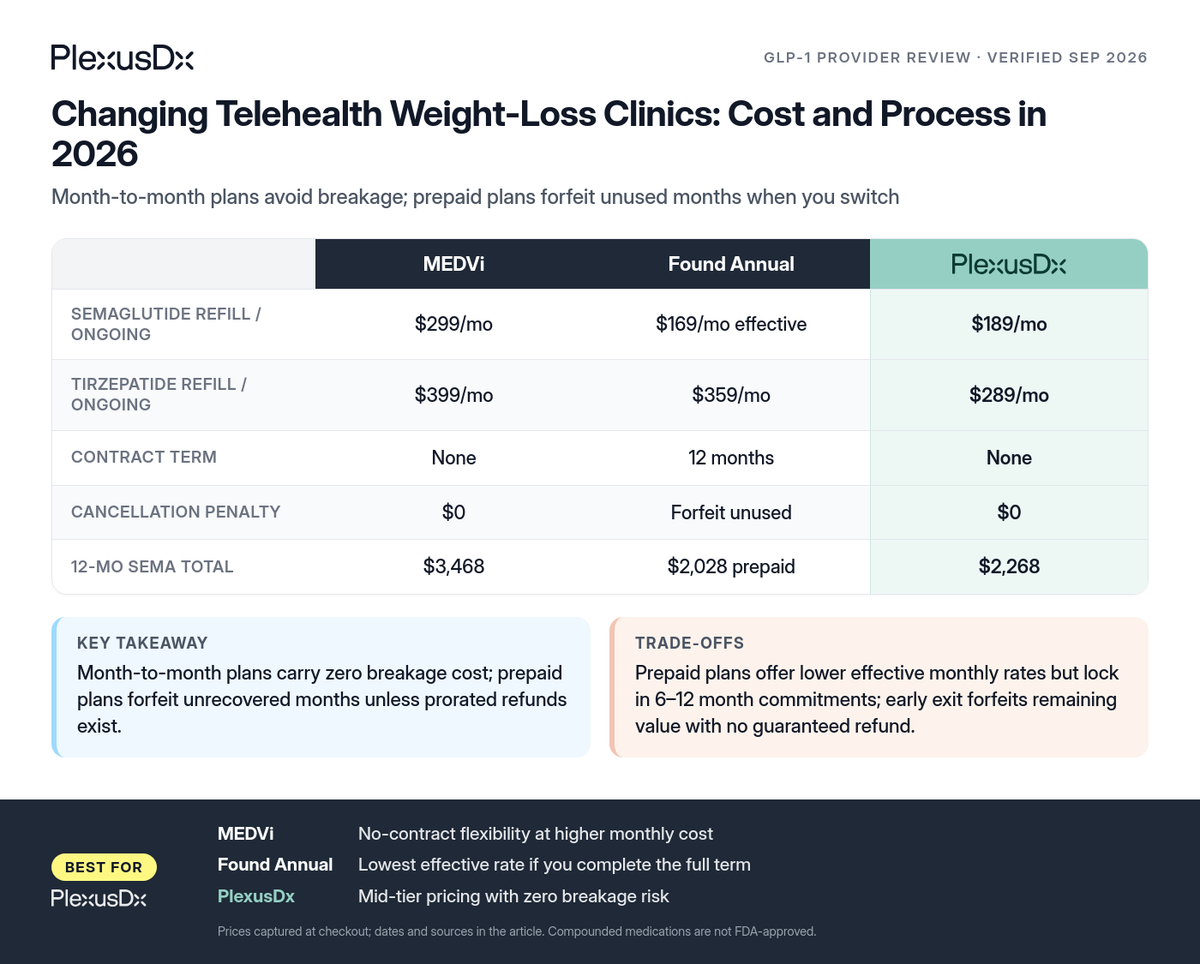 Comparison infographic: Changing Telehealth Weight-Loss Clinics: Cost and Process in 2026