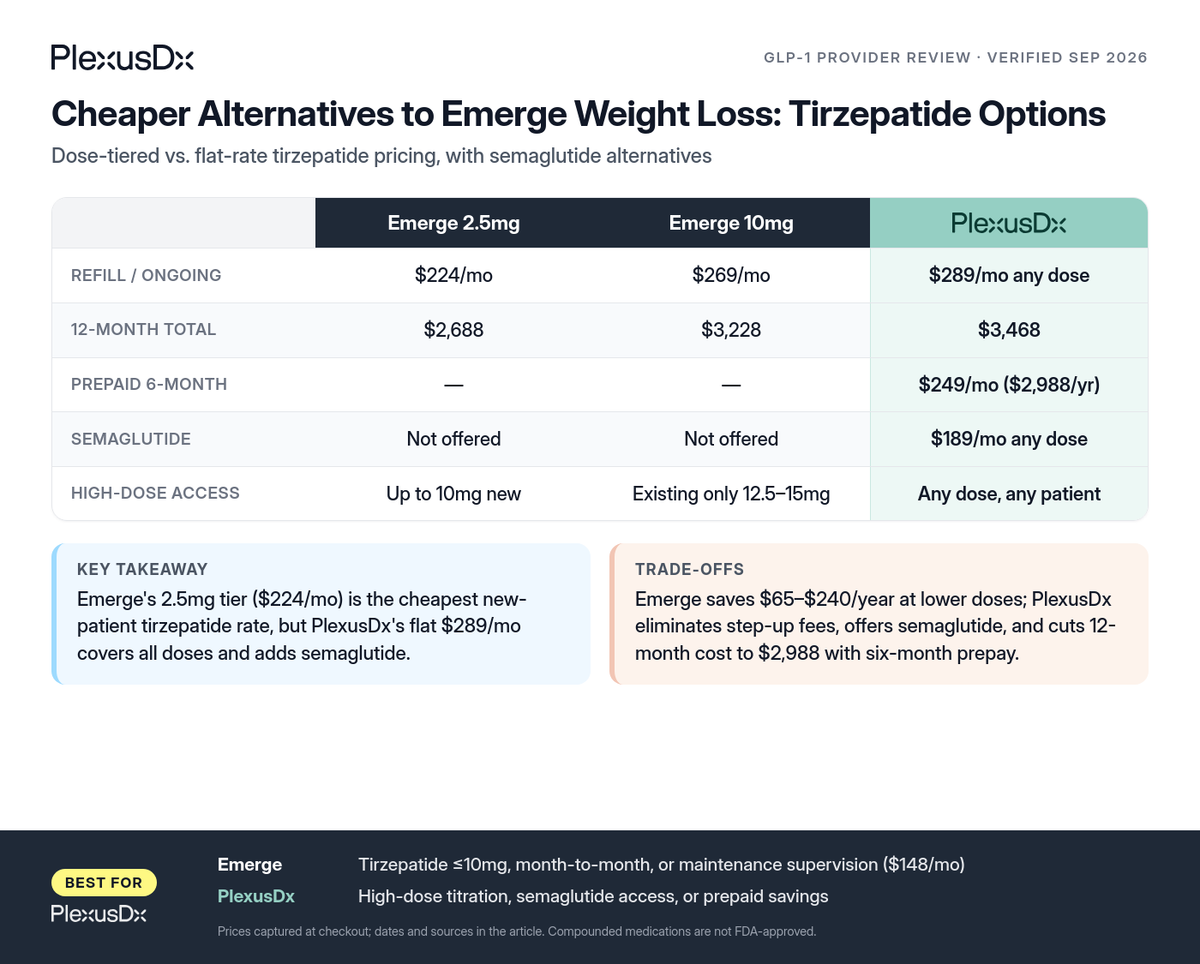 Comparison infographic: Cheaper Alternatives to Emerge Weight Loss: Tirzepatide Options