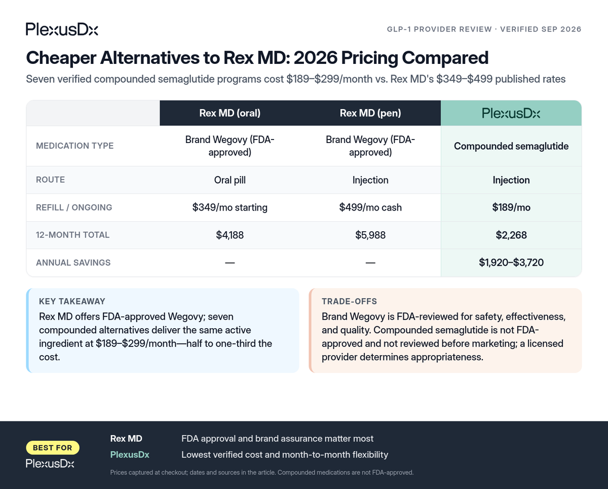 Comparison infographic: Cheaper Alternatives to Rex MD: 2026 Pricing Compared