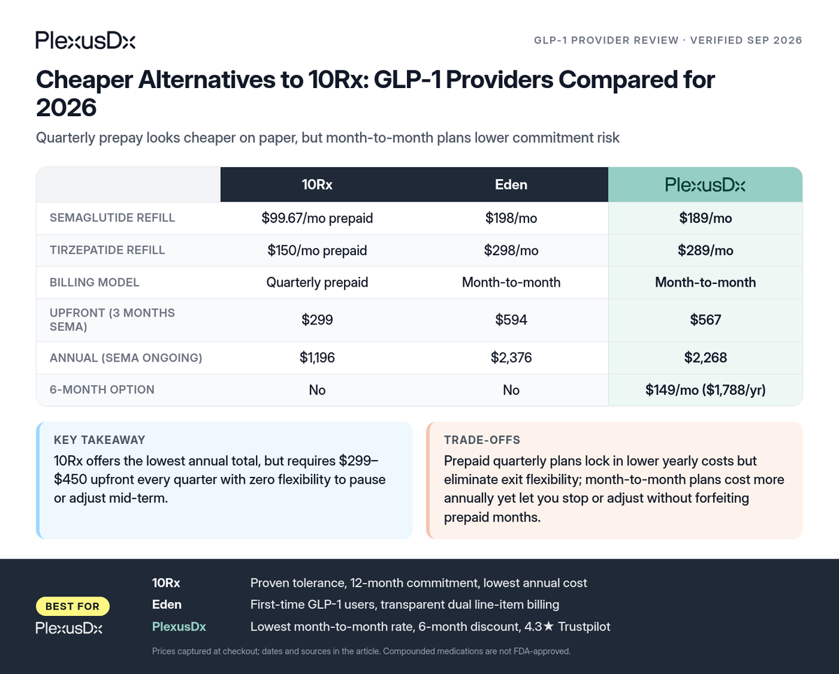 Comparison infographic: Cheaper Alternatives to 10Rx: GLP-1 Providers Compared for 2026