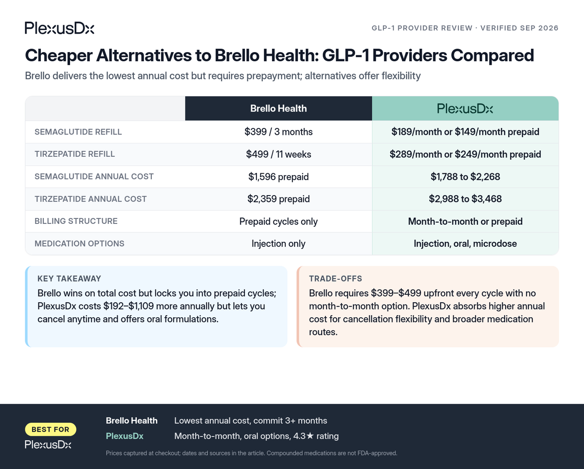 Comparison infographic: Cheaper Alternatives to Brello Health: GLP-1 Providers Compared