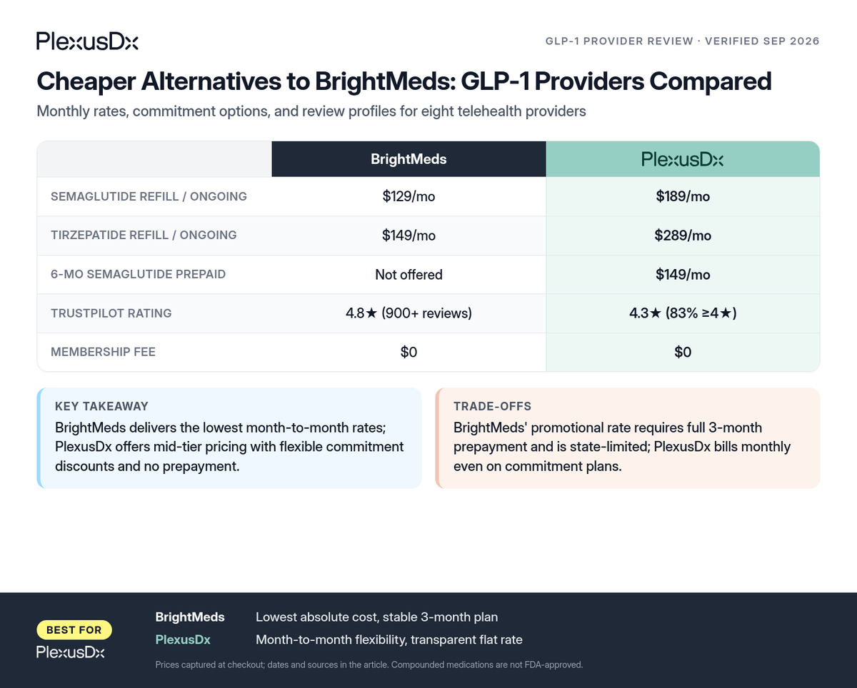 Comparison infographic: Cheaper Alternatives to BrightMeds: GLP-1 Providers Compared