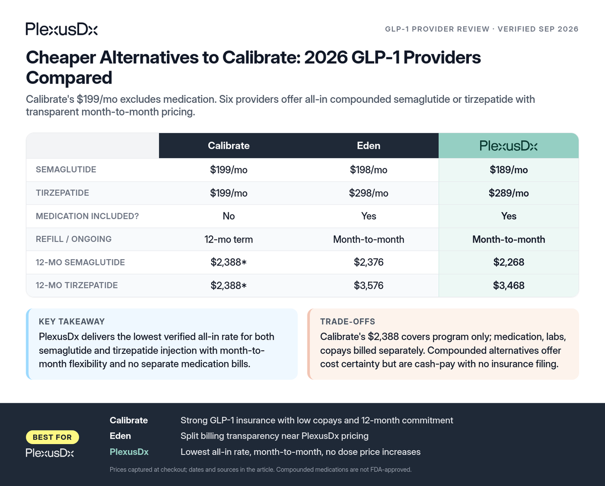 Comparison infographic: Cheaper Alternatives to Calibrate: 2026 GLP-1 Providers Compared