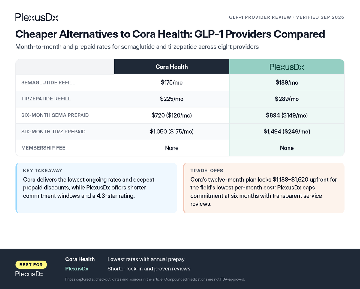 Comparison infographic: Cheaper Alternatives to Cora Health: GLP-1 Providers Compared