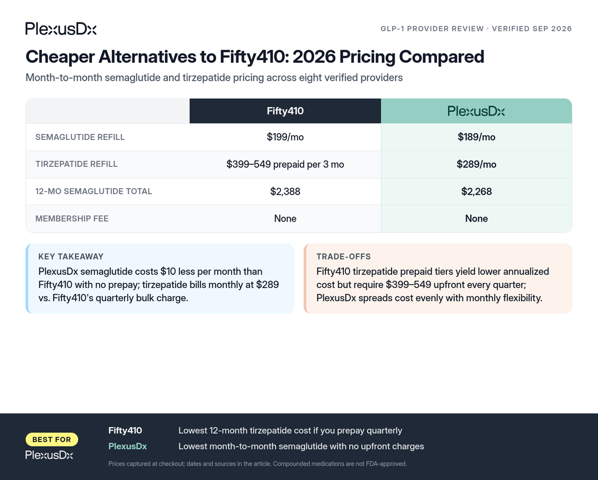 Comparison infographic: Cheaper Alternatives to Fifty410: 2026 Pricing Compared