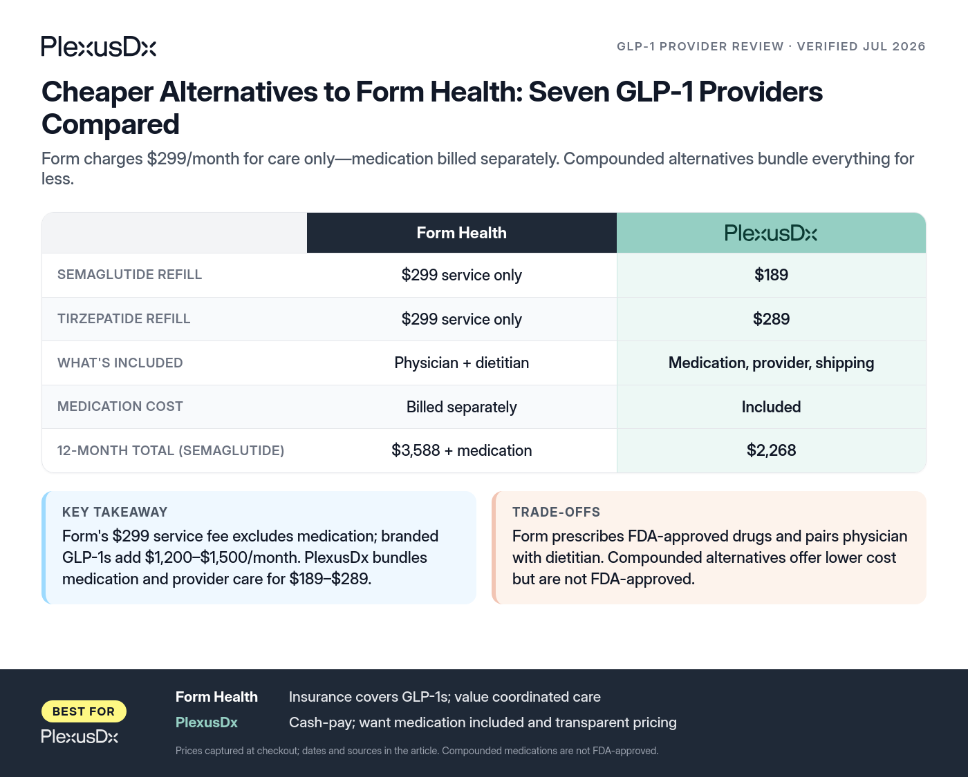 Comparison infographic: Cheaper Alternatives to Form Health: Seven GLP-1 Providers Compared
