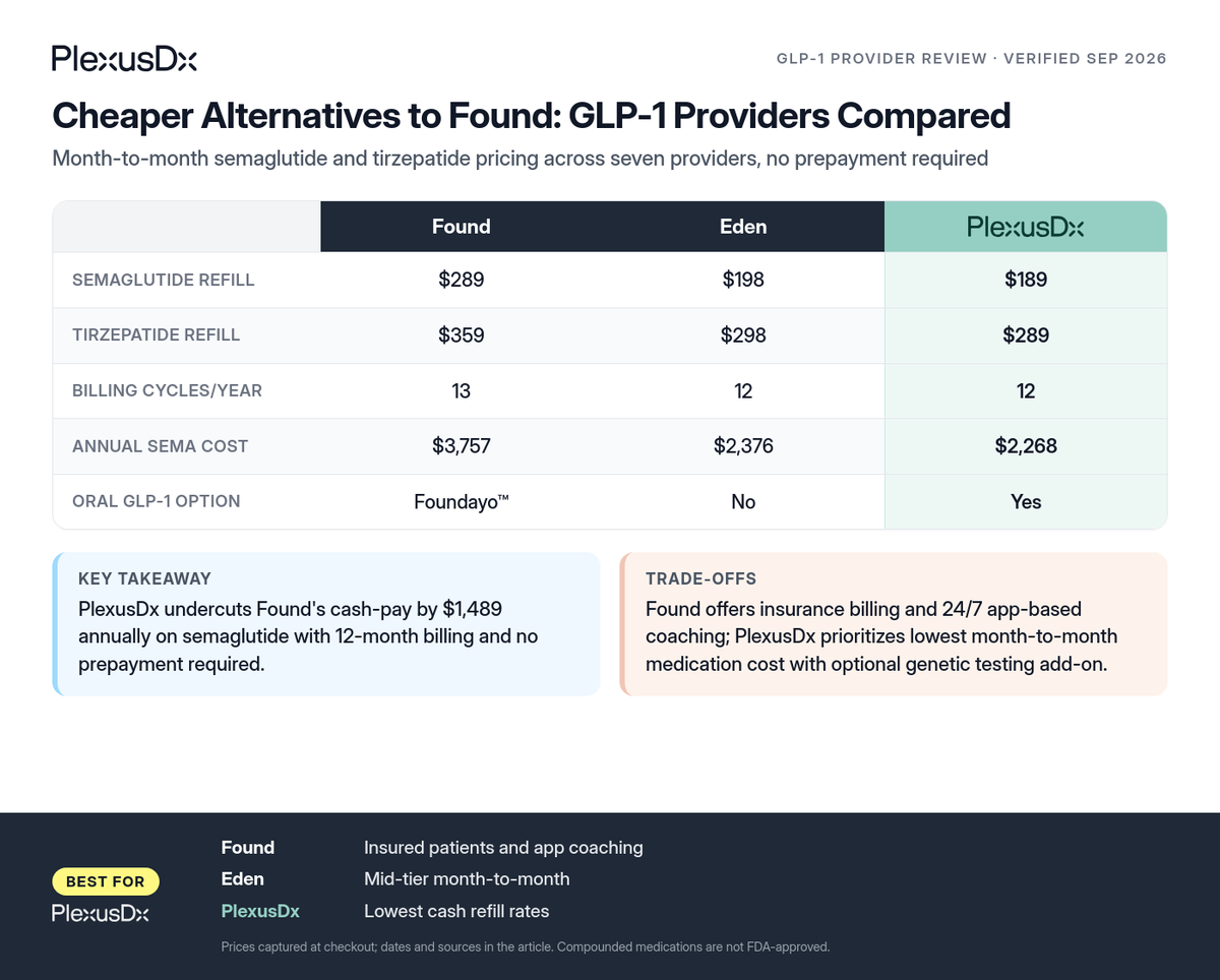 Comparison infographic: Cheaper Alternatives to Found: GLP-1 Providers Compared